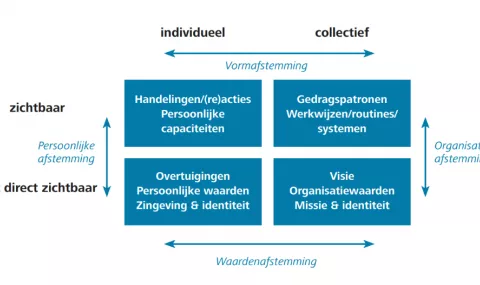 Het Vierkwadrantenmodel: werken met waarden op school